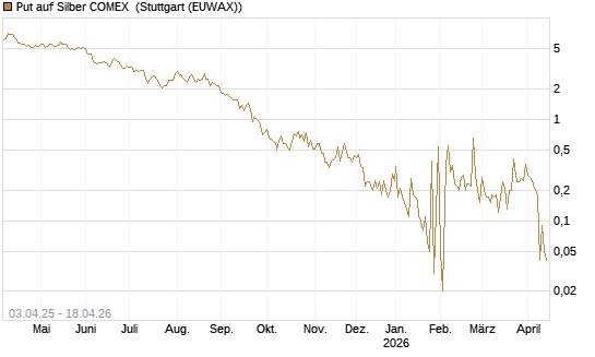 Put auf Silber COMEX [DZ BANK AG] Chart