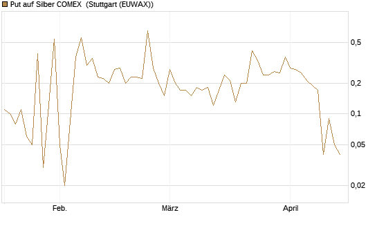 Put auf Silber COMEX [DZ BANK AG] Chart