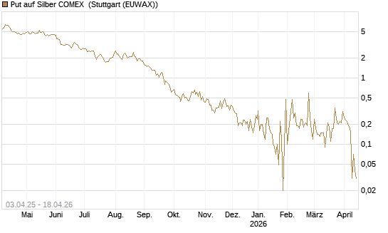 Put auf Silber COMEX [DZ BANK AG] Chart