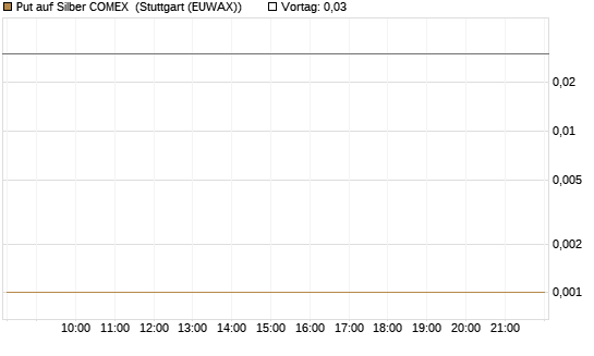 Put auf Silber COMEX [DZ BANK AG] Chart