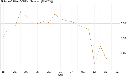 Put auf Silber COMEX [DZ BANK AG] Chart