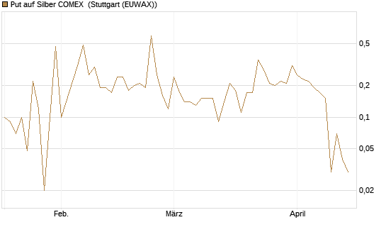 Put auf Silber COMEX [DZ BANK AG] Chart