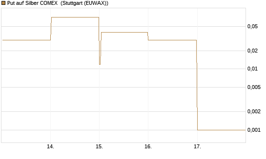 Put auf Silber COMEX [DZ BANK AG] Chart