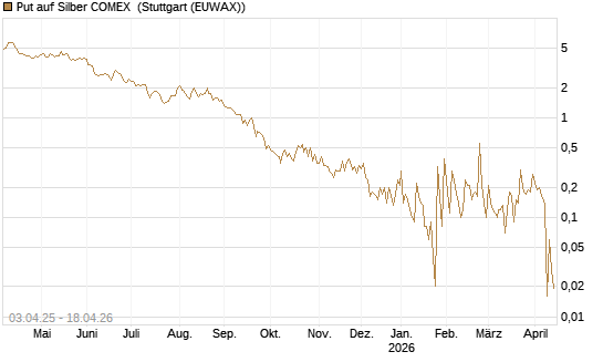 Put auf Silber COMEX [DZ BANK AG] Chart