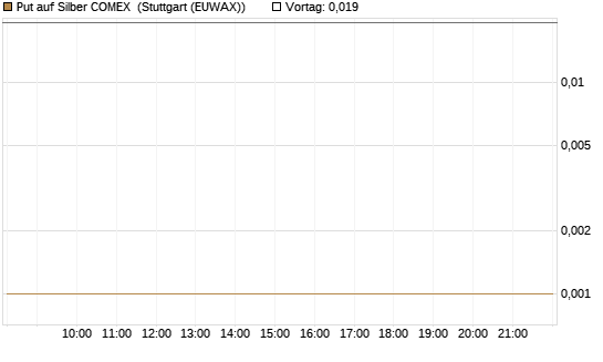 Put auf Silber COMEX [DZ BANK AG] Chart
