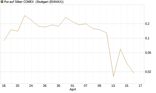 Put auf Silber COMEX [DZ BANK AG] Chart