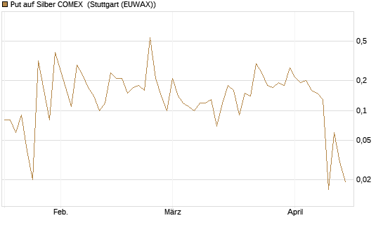 Put auf Silber COMEX [DZ BANK AG] Chart