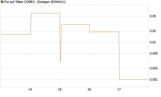 Put auf Silber COMEX [DZ BANK AG] Chart