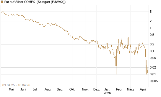 Put auf Silber COMEX [DZ BANK AG] Chart
