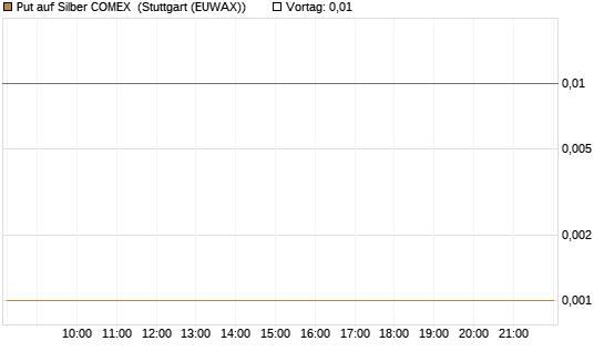 Put auf Silber COMEX [DZ BANK AG] Chart