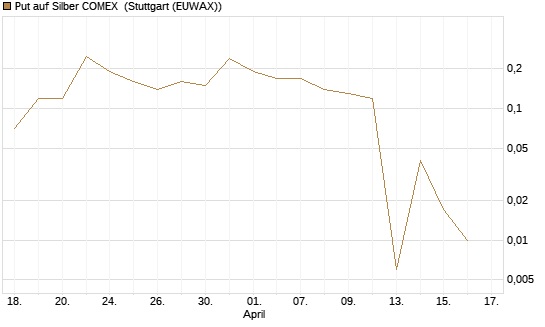 Put auf Silber COMEX [DZ BANK AG] Chart