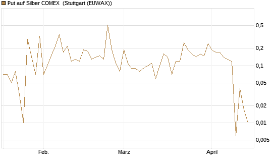Put auf Silber COMEX [DZ BANK AG] Chart