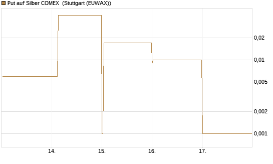 Put auf Silber COMEX [DZ BANK AG] Chart