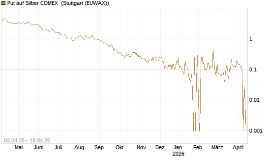 Put auf Silber COMEX [DZ BANK AG] Chart