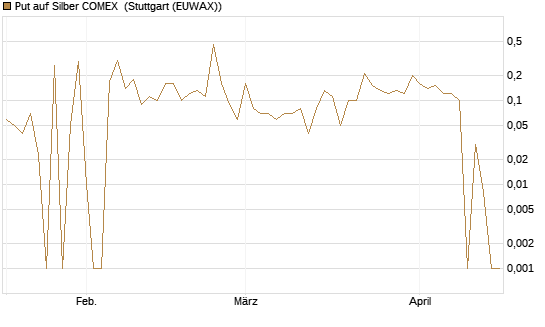Put auf Silber COMEX [DZ BANK AG] Chart