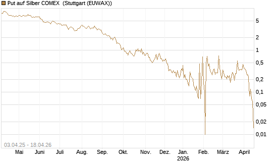 Put auf Silber COMEX [DZ BANK AG] Chart