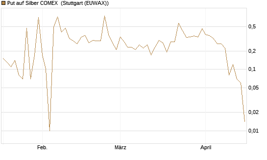 Put auf Silber COMEX [DZ BANK AG] Chart