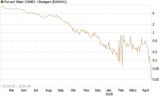 Put auf Silber COMEX [DZ BANK AG] Chart