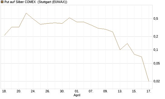 Put auf Silber COMEX [DZ BANK AG] Chart