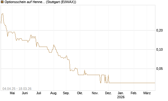 Optionsschein auf Hennes & Mauritz [Goldman Sachs Bank Europe SE] Chart