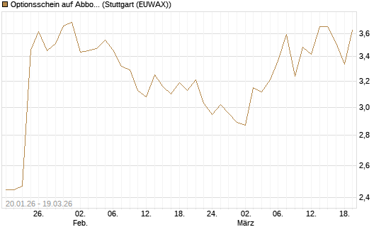 Optionsschein auf Abbott Laboratories [Goldman Sachs Bank Europe SE] Chart