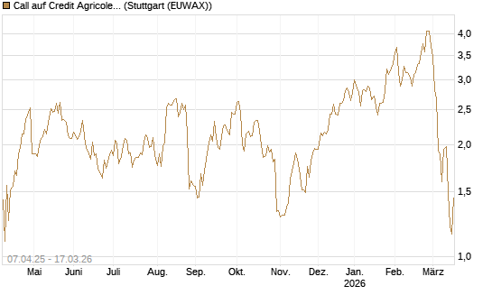 Call auf Credit Agricole [UniCredit Bank GmbH] Chart