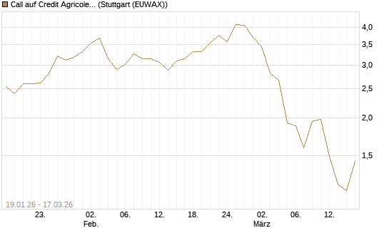 Call auf Credit Agricole [UniCredit Bank GmbH] Chart