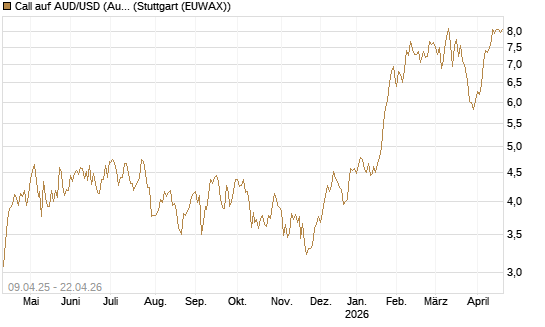 Call auf AUD/USD (Australischer Dollar / US-Dollar) [Vontobel] Chart