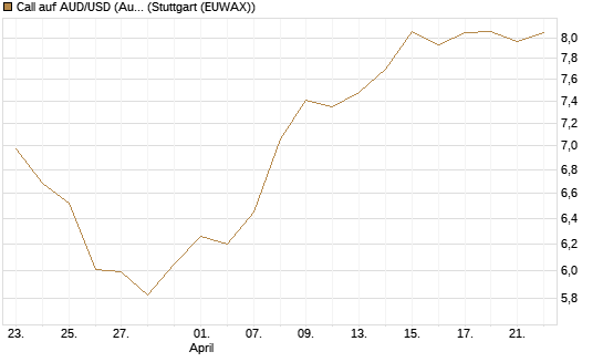 Call auf AUD/USD (Australischer Dollar / US-Dollar) [Vontobel] Chart