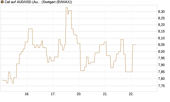 Call auf AUD/USD (Australischer Dollar / US-Dollar) [Vontobel] Chart