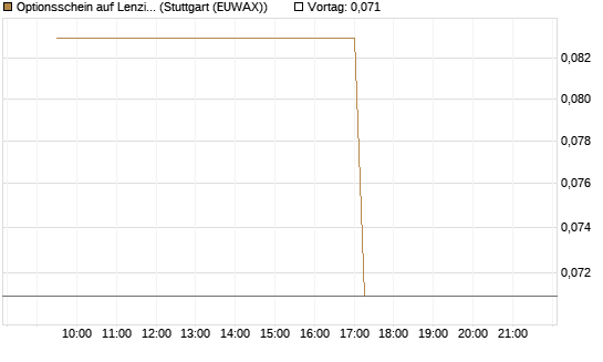 Optionsschein auf Lenzing [Erste Group Bank AG] Chart