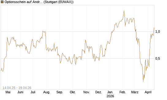 Optionsschein auf Andritz [Erste Group Bank AG] Chart