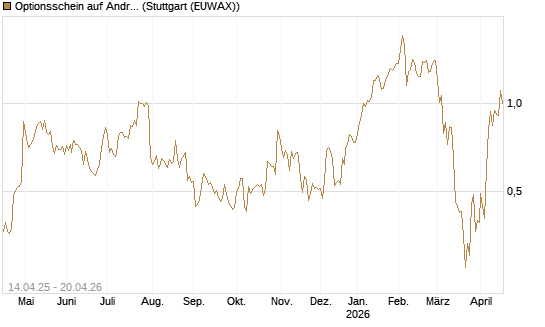Optionsschein auf Andritz [Erste Group Bank AG] Chart
