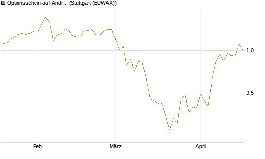 Optionsschein auf Andritz [Erste Group Bank AG] Chart