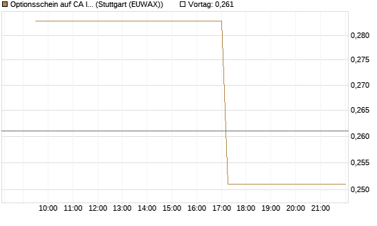 Optionsschein auf CA Immobilien Anlagen [Erste Group Bank AG] Chart