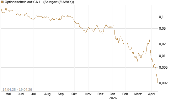 Optionsschein auf CA Immobilien Anlagen [Erste Group Bank AG] Chart