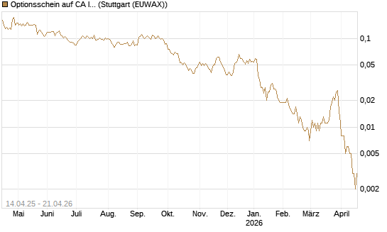 Optionsschein auf CA Immobilien Anlagen [Erste Group Bank AG] Chart