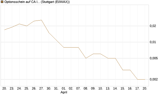 Optionsschein auf CA Immobilien Anlagen [Erste Group Bank AG] Chart