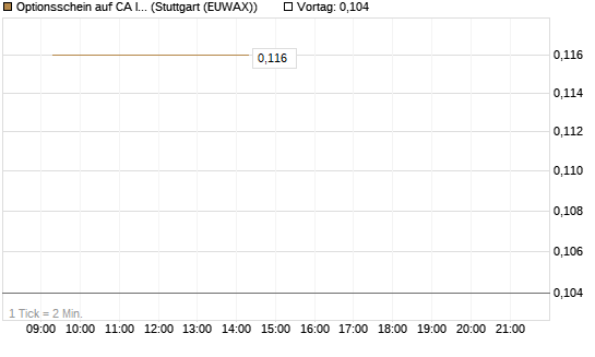 Optionsschein auf CA Immobilien Anlagen [Erste Group Bank AG] Chart