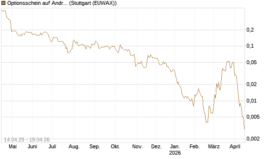Optionsschein auf Andritz [Erste Group Bank AG] Chart