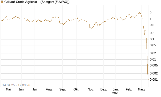 Call auf Credit Agricole [UniCredit Bank GmbH] Chart