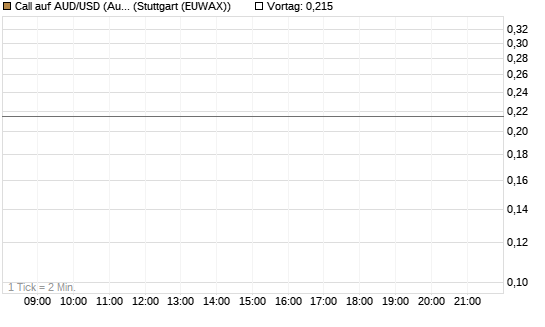 Call auf AUD/USD (Australischer Dollar / US-Dollar) [Vontobel] Chart