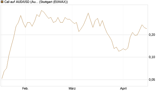 Call auf AUD/USD (Australischer Dollar / US-Dollar) [Vontobel] Chart
