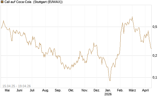 Call auf Coca-Cola [DZ BANK AG] Chart