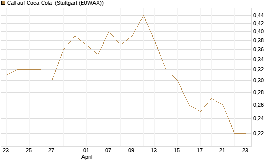 Call auf Coca-Cola [DZ BANK AG] Chart