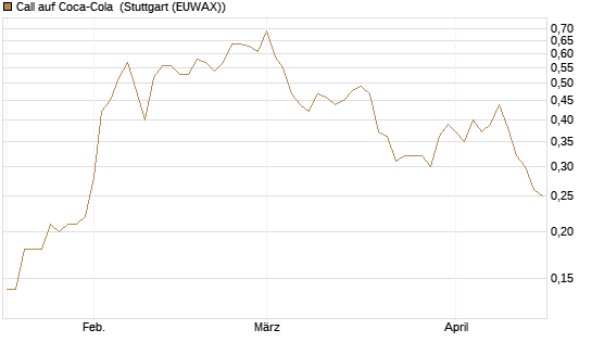 Call auf Coca-Cola [DZ BANK AG] Chart
