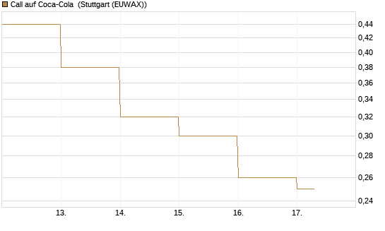 Call auf Coca-Cola [DZ BANK AG] Chart