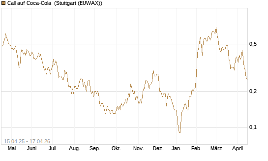 Call auf Coca-Cola [DZ BANK AG] Chart