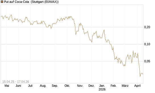 Put auf Coca-Cola [DZ BANK AG] Chart
