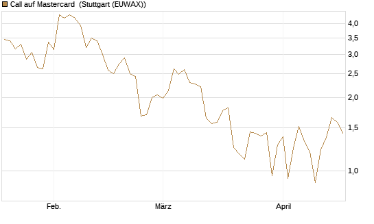 Call auf Mastercard [DZ BANK AG] Chart